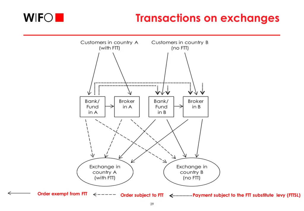 transactions on exchanges