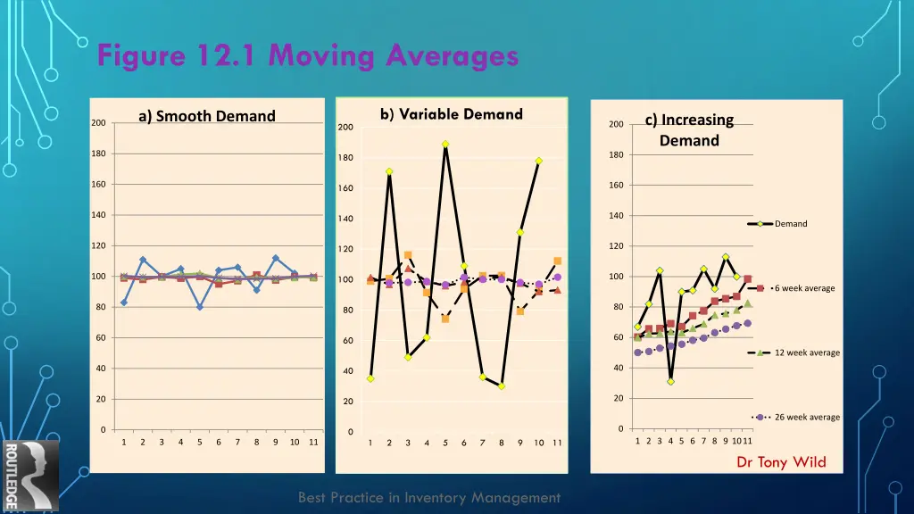 figure 12 1 moving averages