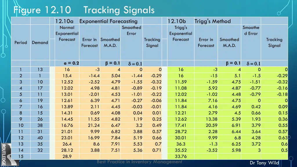 figure 12 10 tracking signals 12 10a exponential