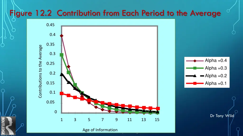 figure 12 2 contribution from each period