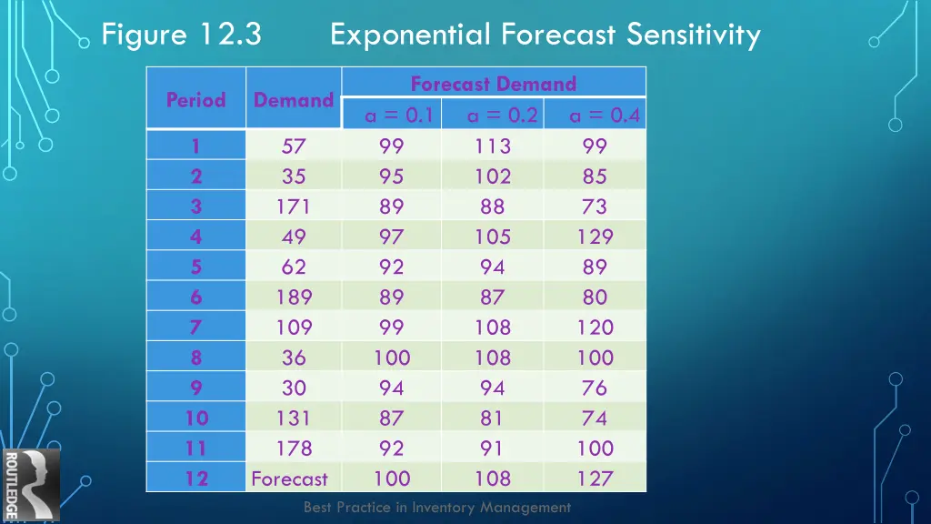 figure 12 3 exponential forecast sensitivity