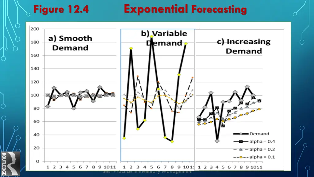 figure 12 4 exponential forecasting