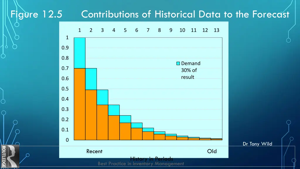 figure 12 5 contributions of historical data