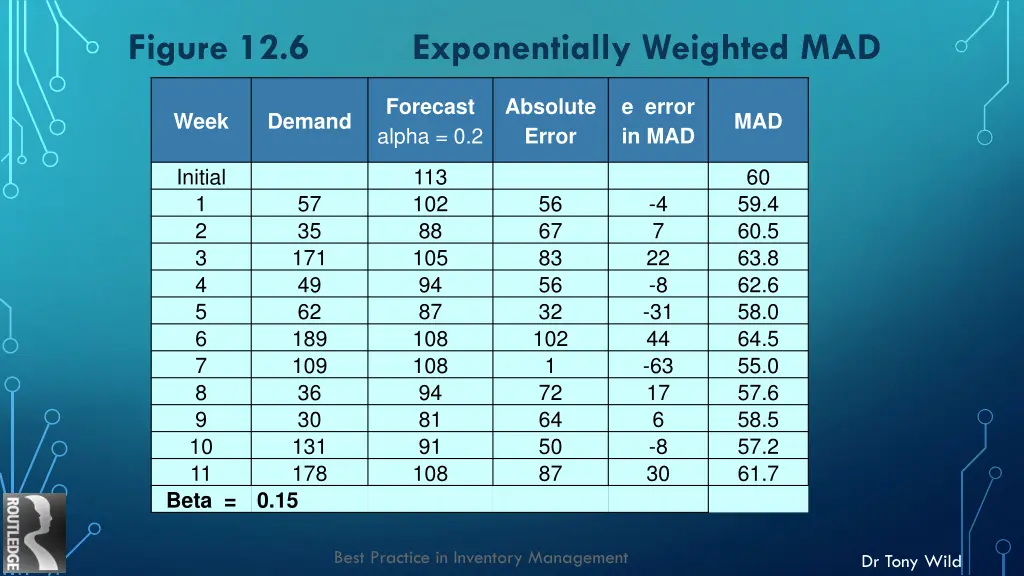 figure 12 6 exponentially weighted mad