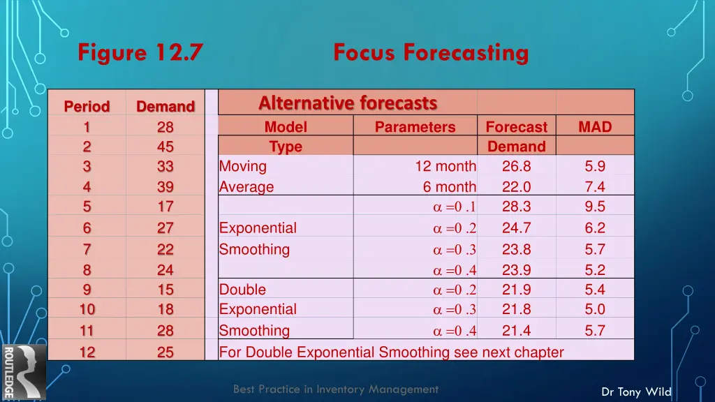 figure 12 7 focus forecasting