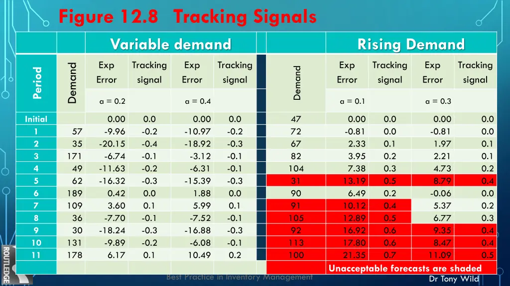 figure 12 8 tracking signals variable demand