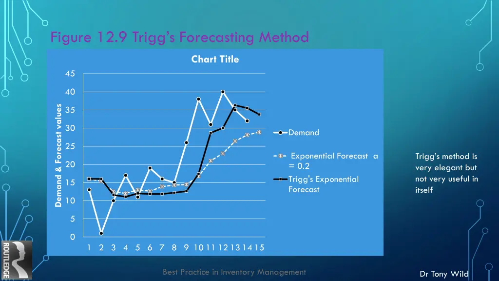 figure 12 9 trigg s forecasting method