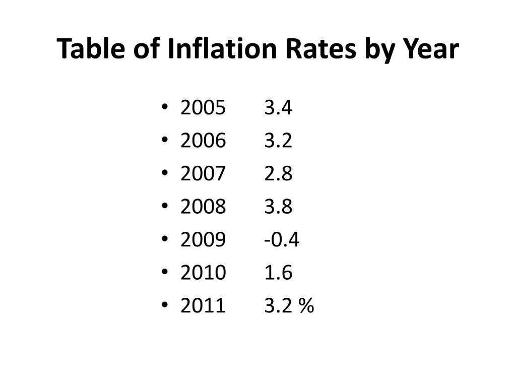 table of inflation rates by year