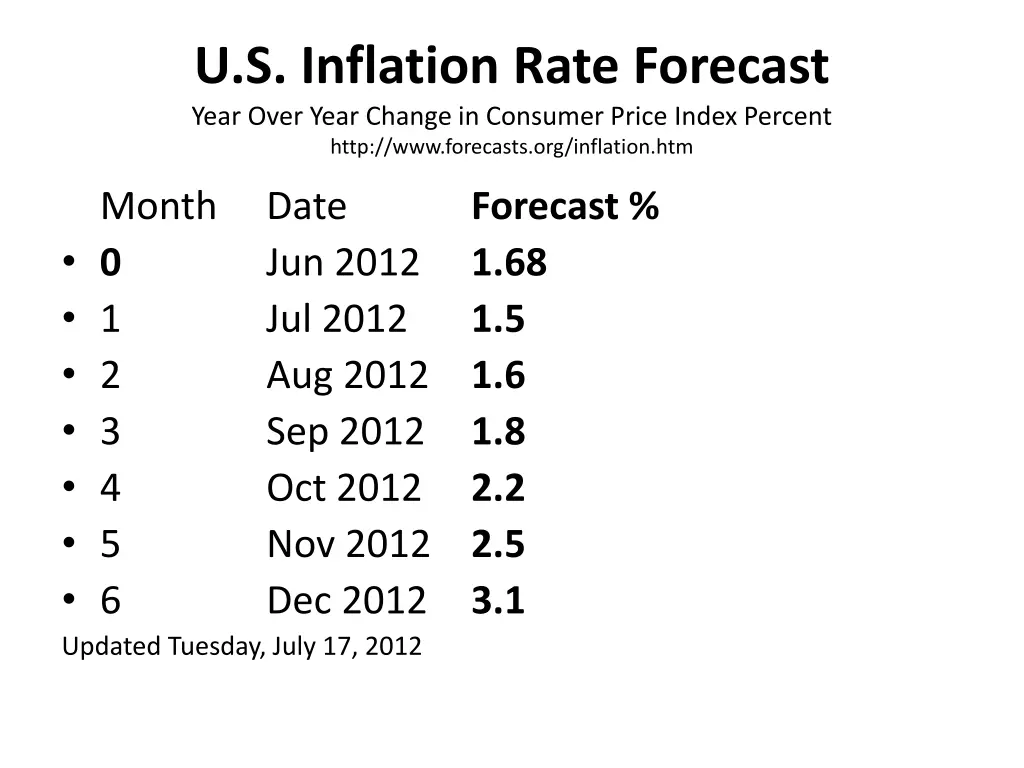 u s inflation rate forecast year over year change