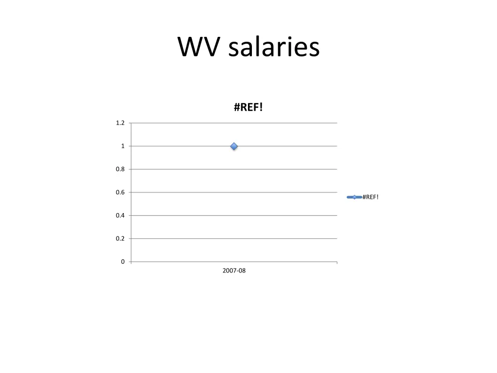 wv salaries