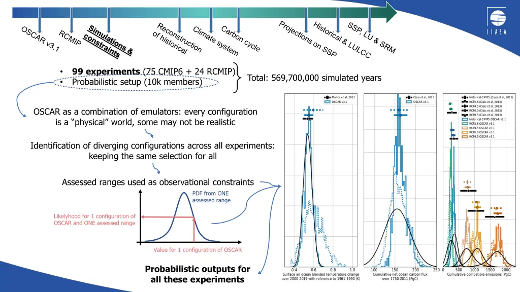 99 experiments 75 cmip6 24 rcmip probabilistic