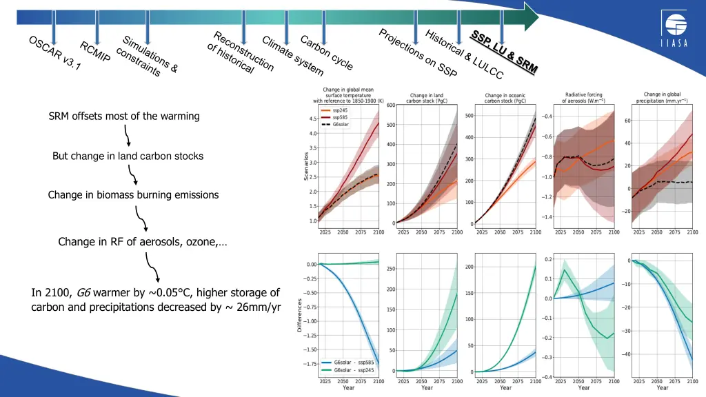 srm offsets most of the warming