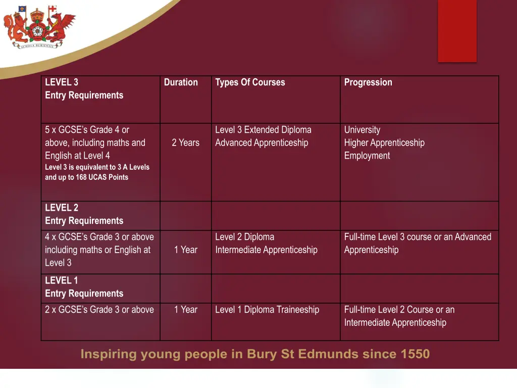 level 3 entry requirements