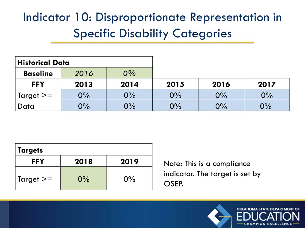 indicator 10 disproportionate representation