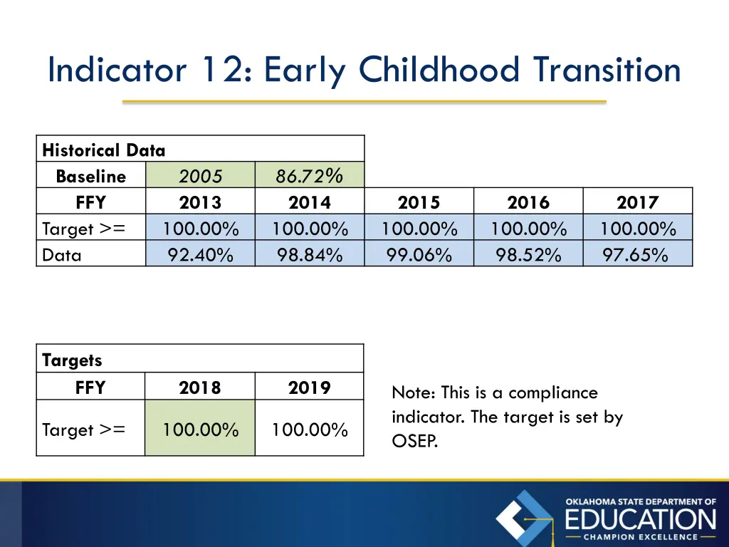 indicator 12 early childhood transition