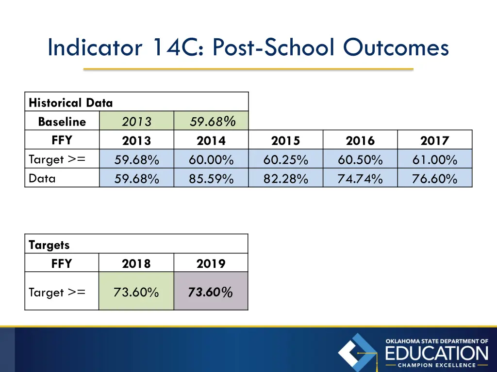 indicator 14c post school outcomes