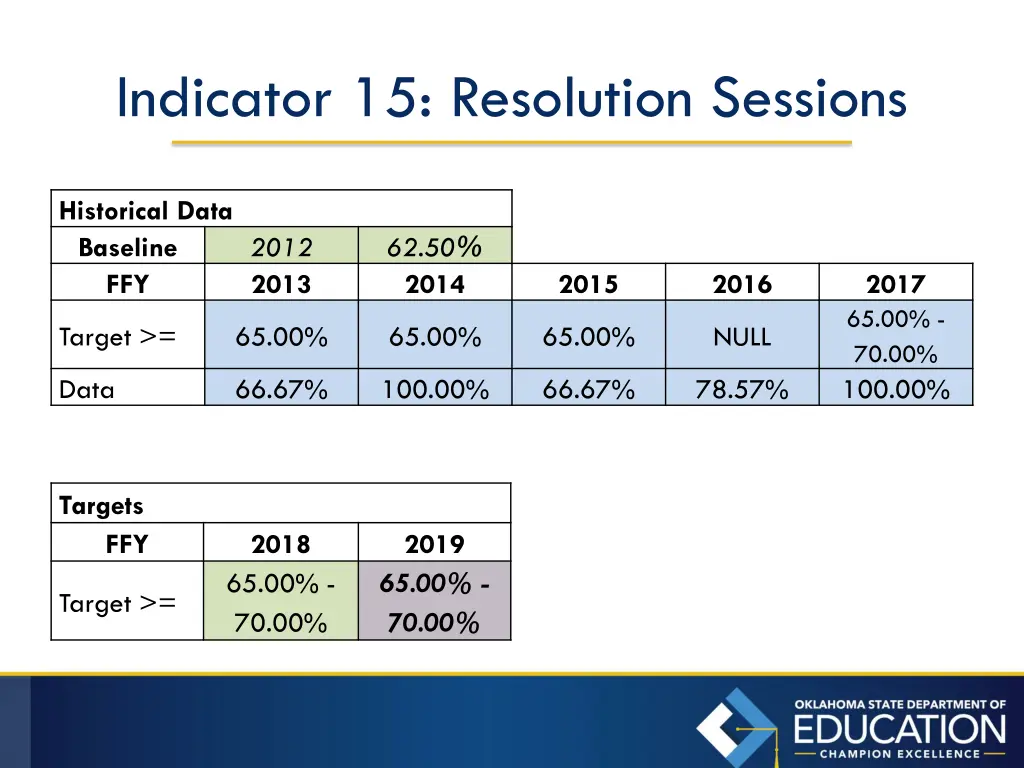 indicator 15 resolution sessions