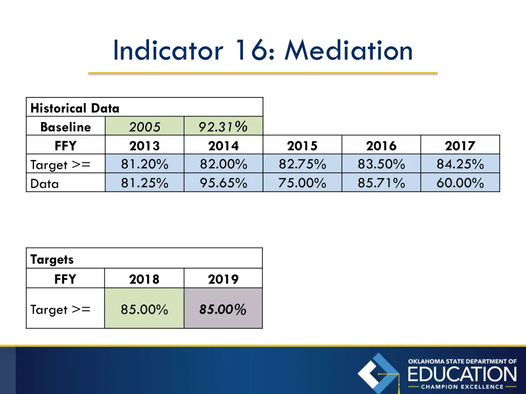 indicator 16 mediation