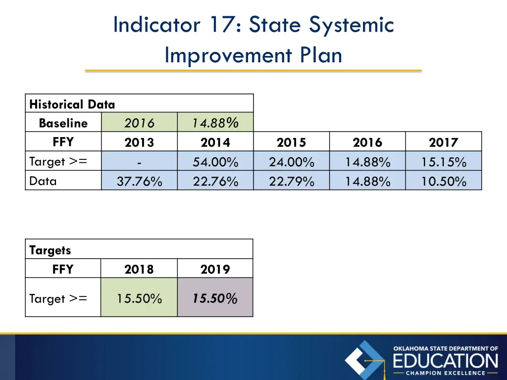 indicator 17 state systemic improvement plan