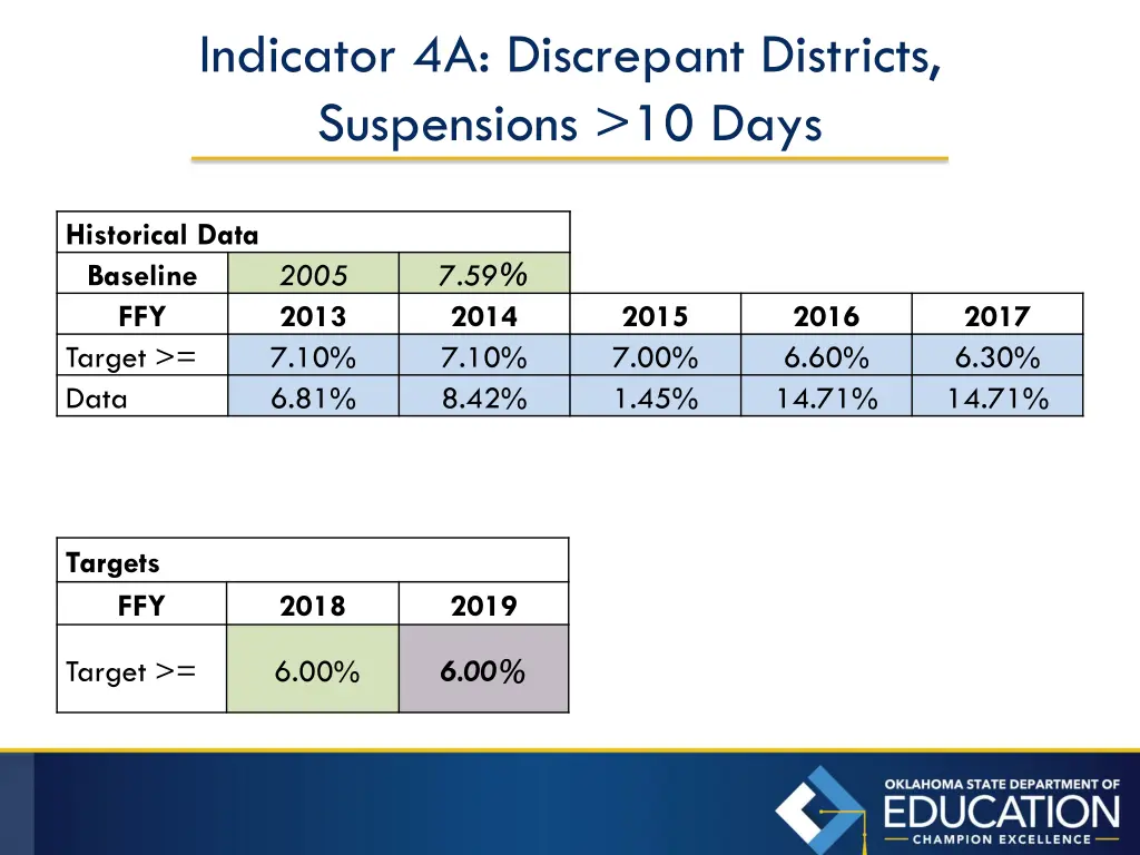 indicator 4a discrepant districts suspensions