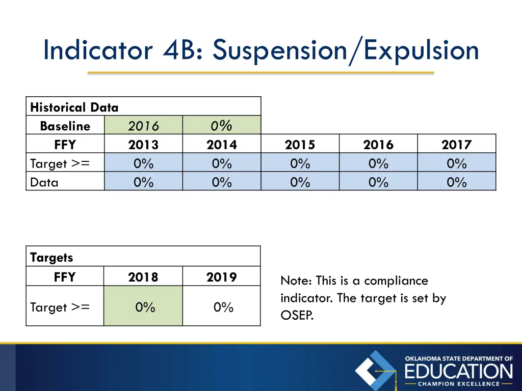 indicator 4b suspension expulsion