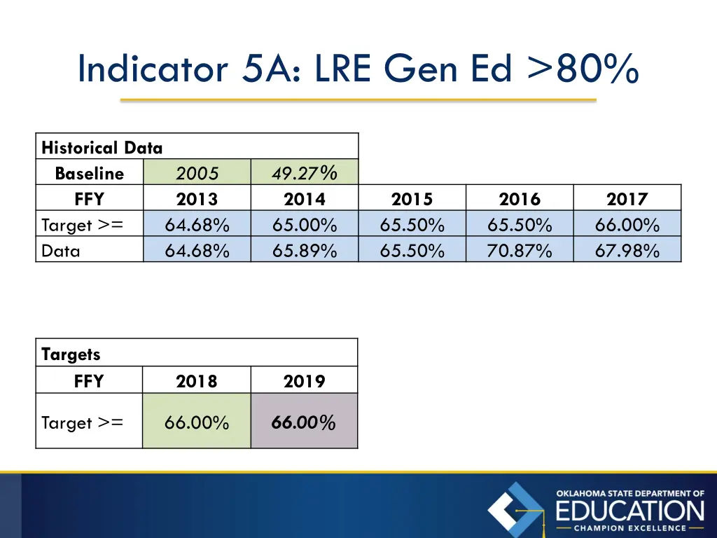 indicator 5a lre gen ed 80