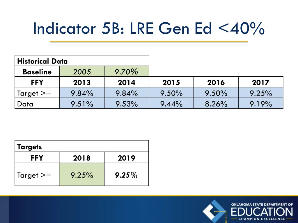 indicator 5b lre gen ed 40