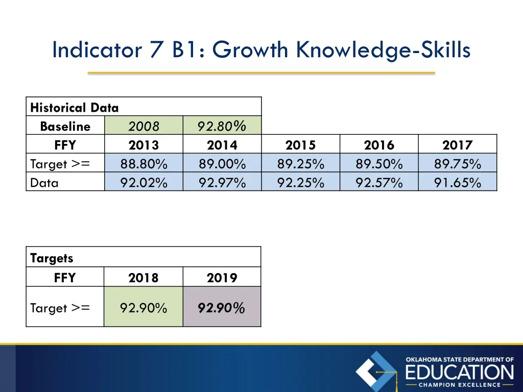 indicator 7 b1 growth knowledge skills