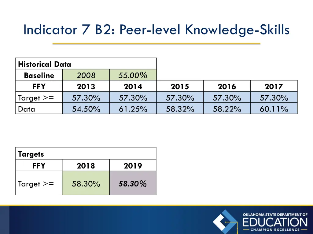 indicator 7 b2 peer level knowledge skills