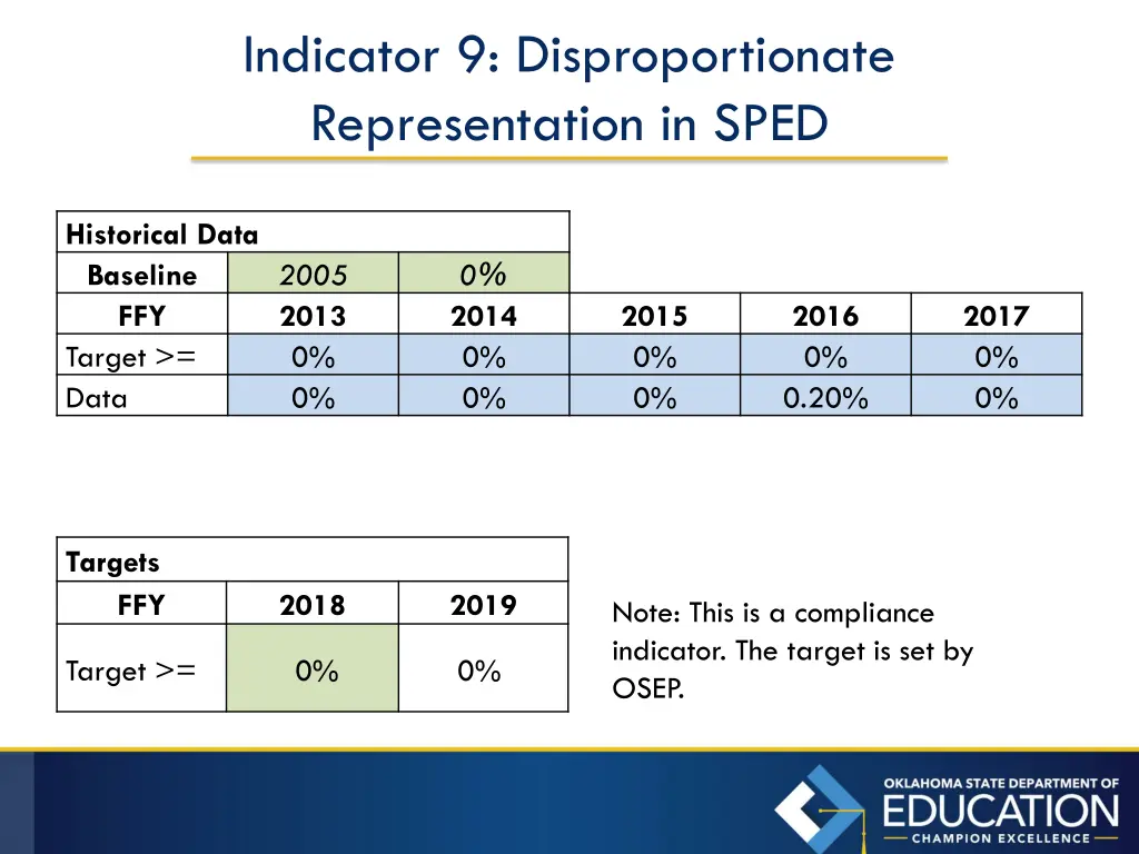 indicator 9 disproportionate representation