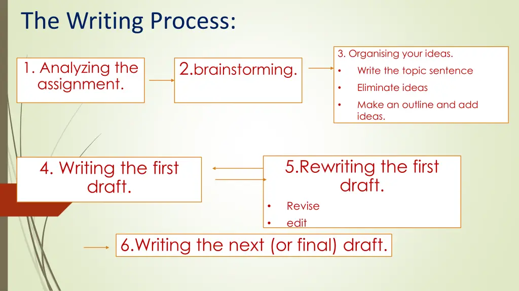 the writing process