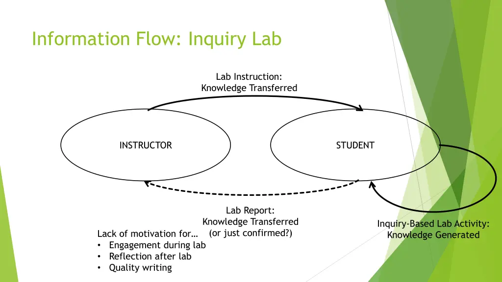 information flow inquiry lab