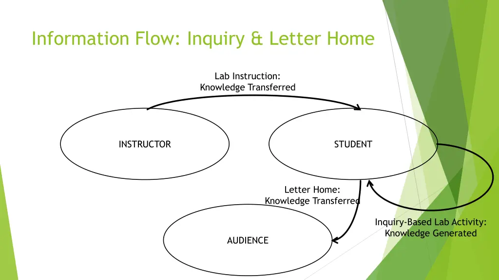 information flow inquiry letter home