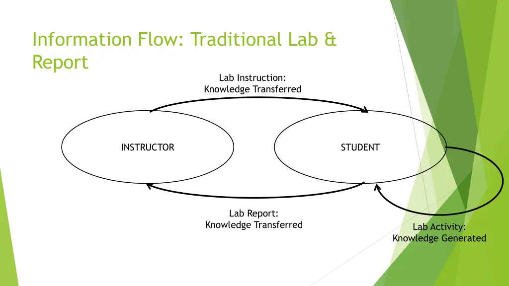 information flow traditional lab report