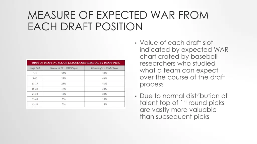 measure of expected war from each draft position