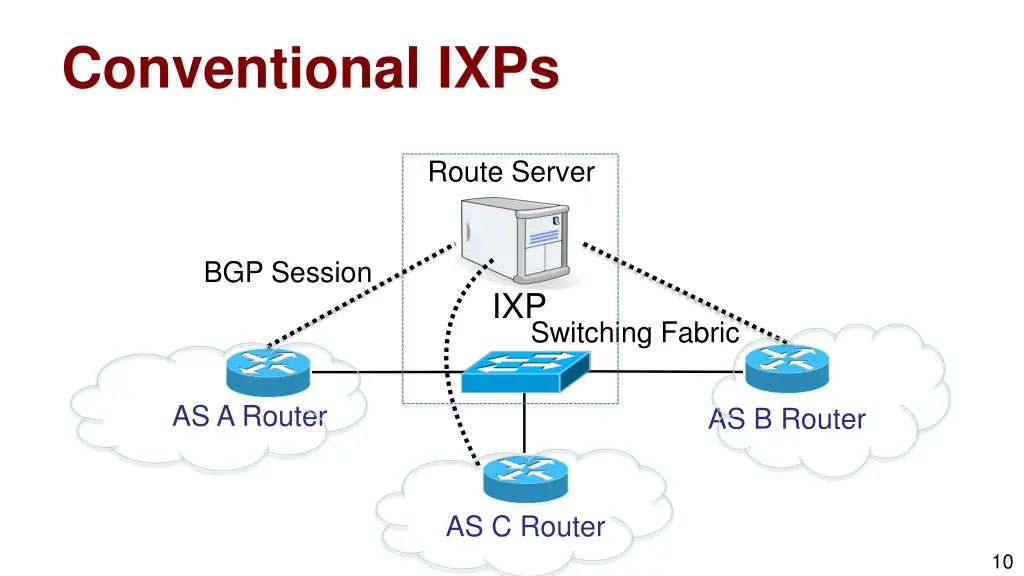 conventional ixps