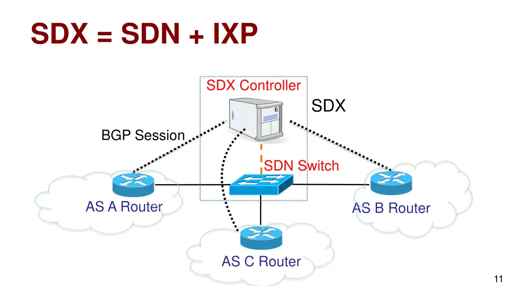 sdx sdn ixp