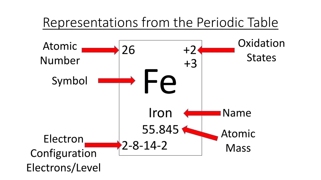 representations from the periodic table