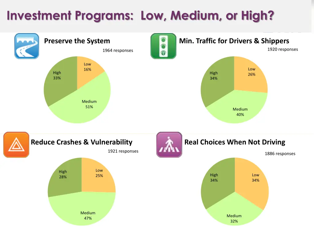 investment programs low medium or high