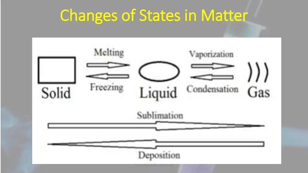 changes of states in matter changes of states