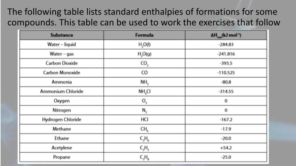 the following table lists standard enthalpies