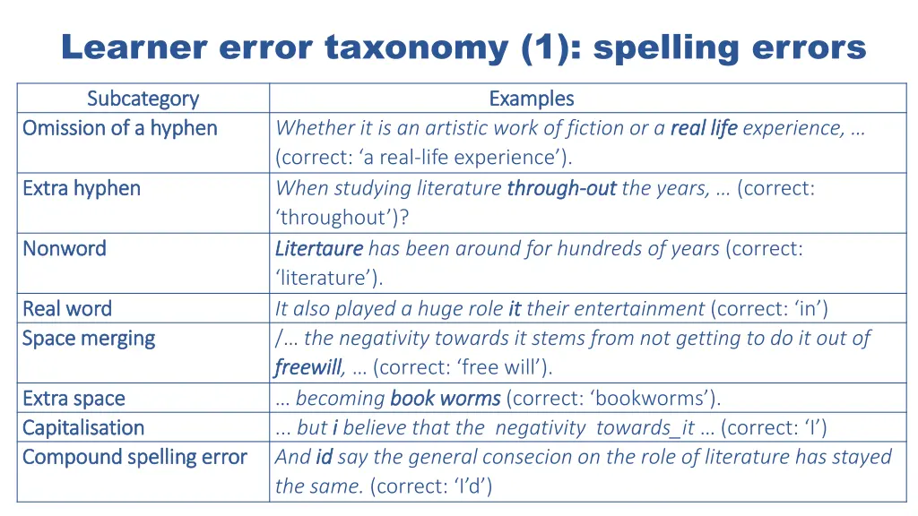 learner error taxonomy 1 spelling errors