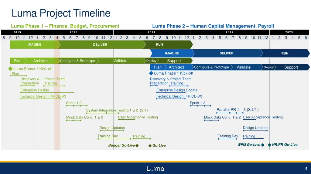 luma project timeline