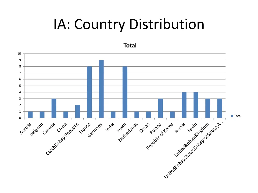 ia country distribution