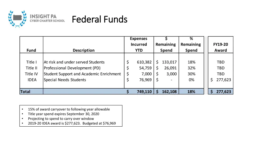 federal funds federal funds