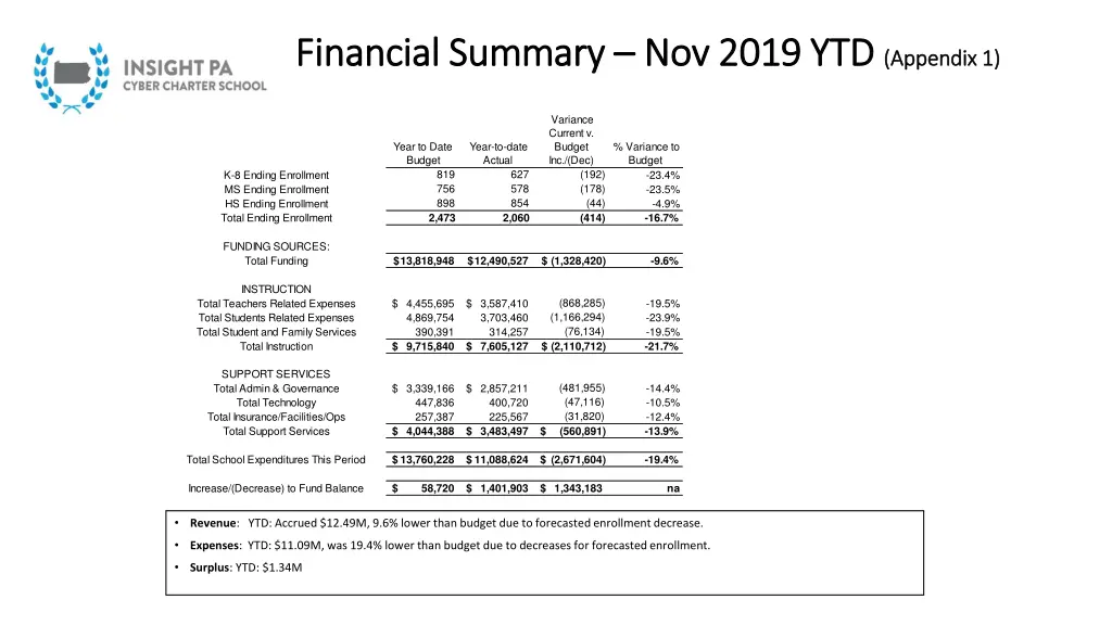 financial summary financial summary nov 2019 ytd