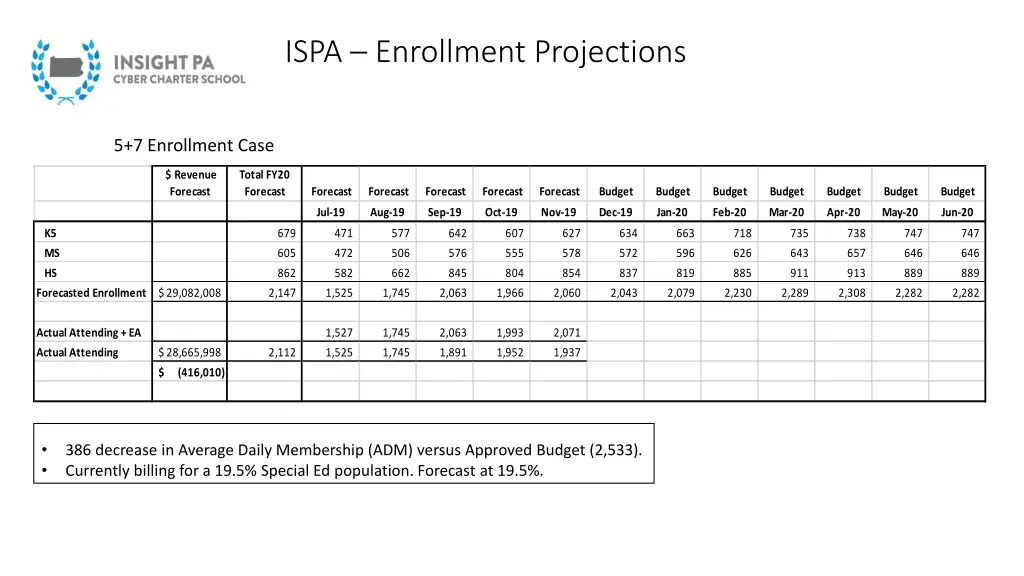 ispa enrollment projections