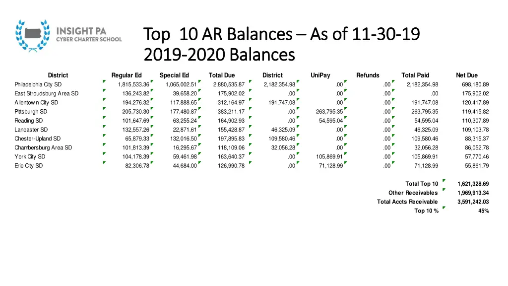 top 10 ar balances top 10 ar balances 1