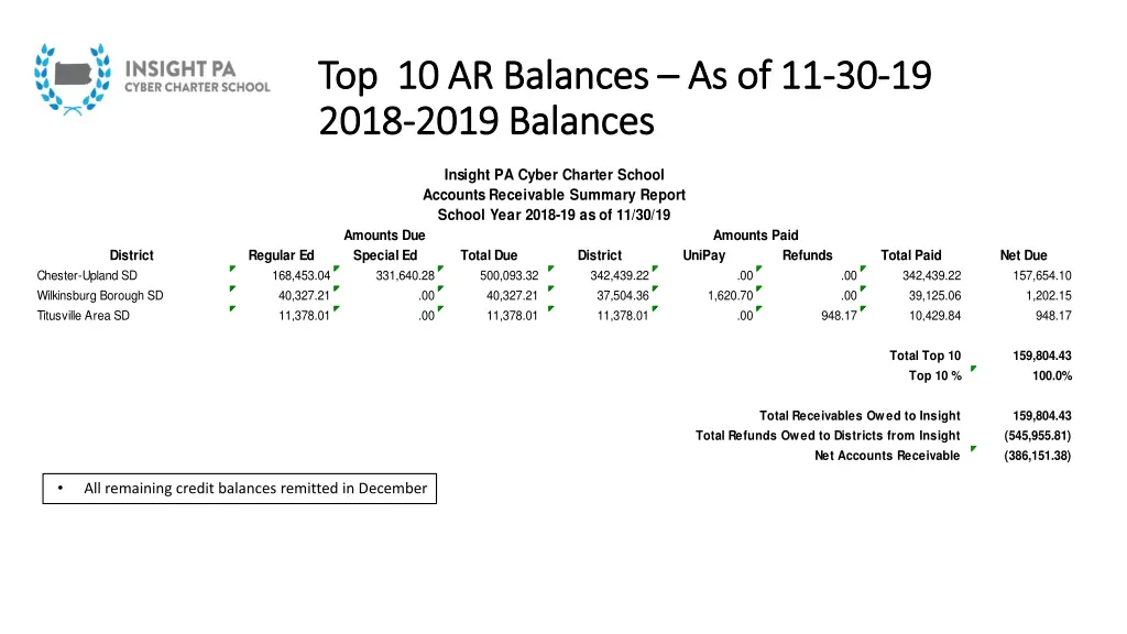 top 10 ar balances top 10 ar balances