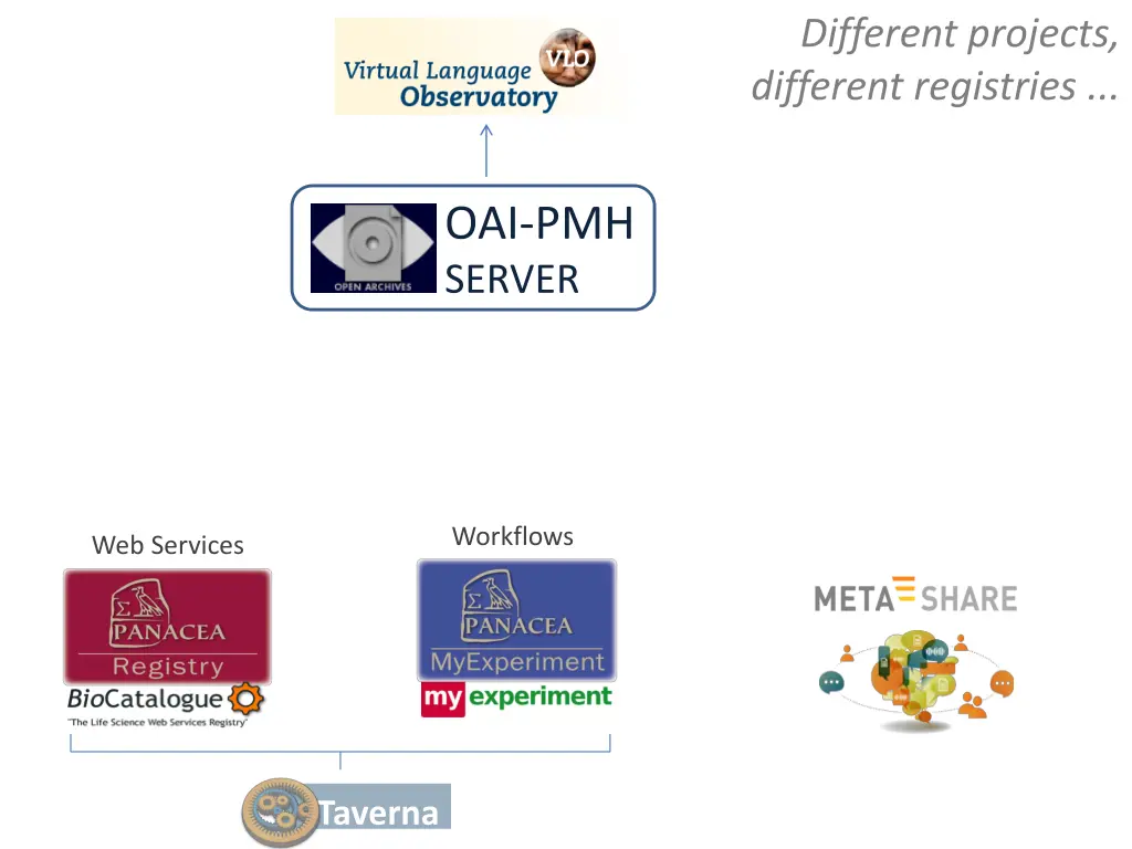 different projects different registries 1